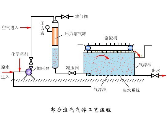 溶氣氣浮機機構(gòu)圖