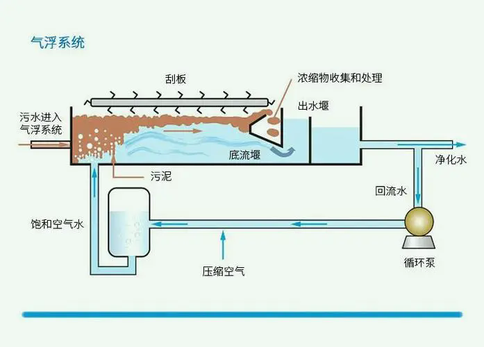 山東<a href='http://m.sujiaofangsu.com/' target='_blank' title='氣浮機'><strong>氣浮機</strong></a>,山東<a href='http://m.sujiaofangsu.com/' target='_blank' title='氣浮機'><strong>氣浮機</strong></a>廠家,山東<a href='http://m.sujiaofangsu.com/' target='_blank' title='氣浮機'><strong>氣浮機</strong></a>廠,氣浮機,氣浮機結構圖