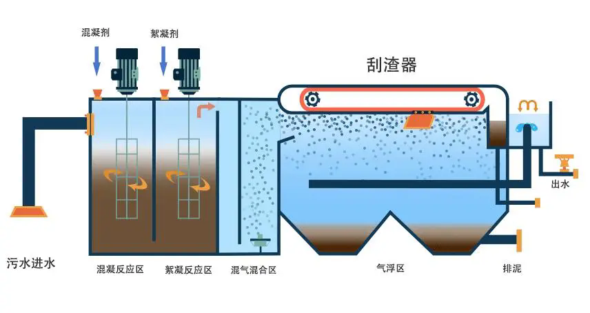 山東<a href='http://m.sujiaofangsu.com/' target='_blank' title='氣浮機(jī)'><strong>氣浮機(jī)</strong></a>，山東<a href='http://m.sujiaofangsu.com/' target='_blank' title='氣浮機(jī)'><strong>氣浮機(jī)</strong></a>廠家，山東氣浮機(jī)廠，氣浮機(jī)